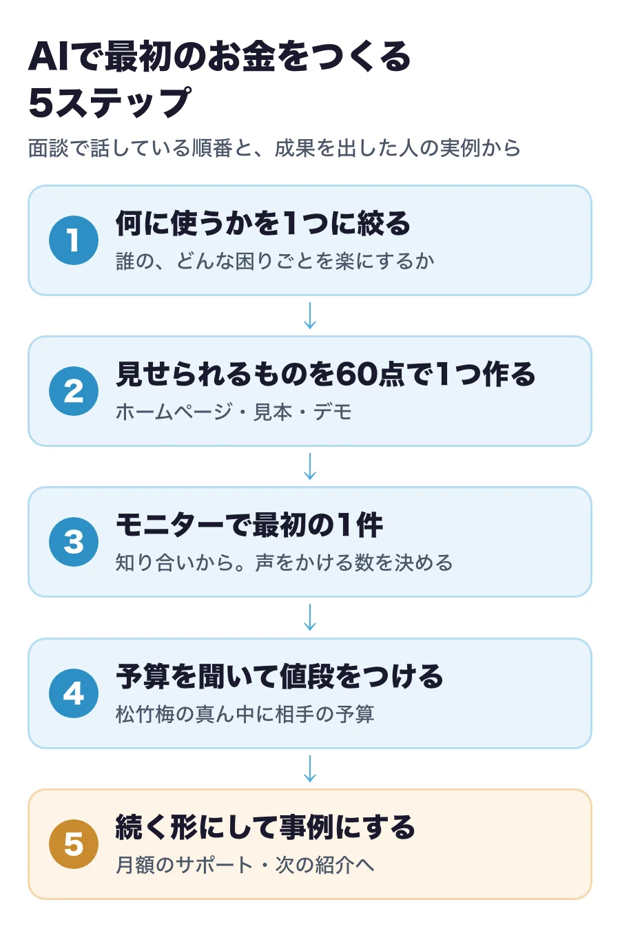 AIで最初のお金をつくる5ステップ。1つに絞る、見せられるものを60点で作る、モニターで最初の1件、予算を聞いて値段をつける、続く形にして事例にする