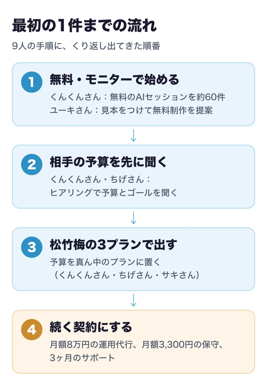 最初の1件までの流れ。無料・モニターで始める、相手の予算を先に聞く、松竹梅の3プランで出す、続く契約にする