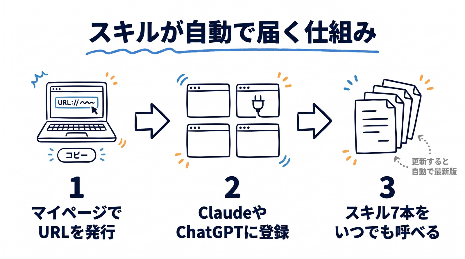 接続URLを発行してClaudeやChatGPTに登録すると、スキル7本がいつでも呼び出せるようになる流れの図