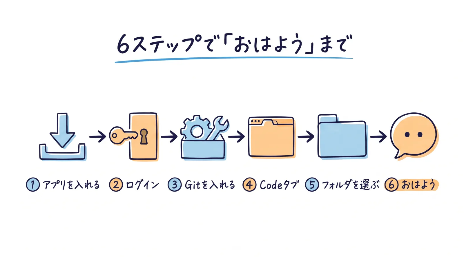 6ステップで「おはよう」まで。アプリを入れる、ログイン、Gitを入れる、Codeタブ、フォルダを選ぶ、おはよう