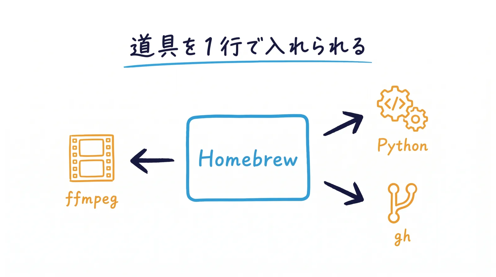 Homebrewがあれば、ffmpeg・Python・ghなどの道具を1行で入れられる
