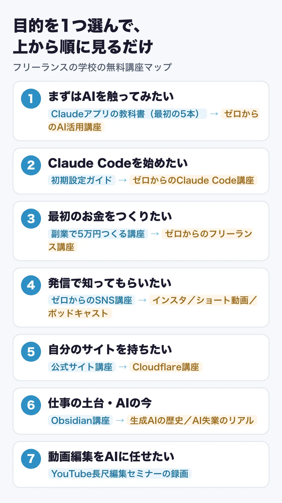 目的別の7つのルート。AIを触ってみたい、Claude Codeを始めたい、最初のお金をつくりたい、発信で知ってもらいたい、自分のサイトを持ちたい、仕事の土台を整えたい、動画編集をAIに任せたい